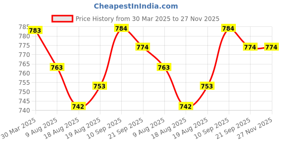 firstcry.com ToffyHouse 100% Cotton Knit Full Sleeves Mesh Detail Top & Denim Jeans Set With Butterfly Print & Embroidery - Pink toffyhouse Price History Graph from 30 Mar 2025 to 26 Nov 2025
