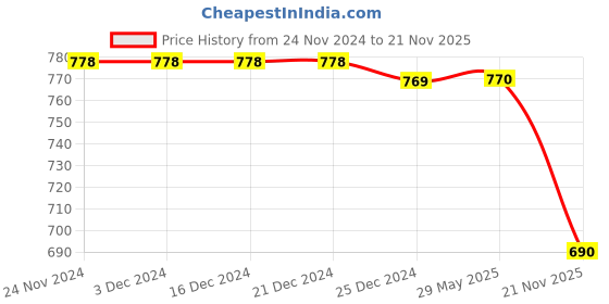 firstcry.com ToffyHouse 100% Cotton Knit Full Sleeves Peter Pan Collared Footed Romper with Net & Bow Detailing - Baby Pink toffyhouse Price History Graph from 24 Nov 2024 to 21 Nov 2025