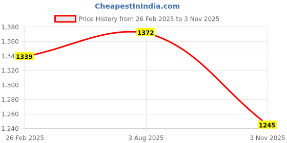 firstcry.com ToffyHouse 100% Cotton Knit Full Sleeves Polka Dots & Deer Designed Peter Pan Collared Top & Sweater Dress with Stockings - Red toffyhouse Price History Graph from 26 Feb 2025 to 3 Nov 2025