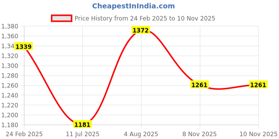 firstcry.com ToffyHouse 100% Cotton Knit Full Sleeves Polka Dots & Deer Designed Peter Pan Collared Top & Sweater Dress with Stockings - Red toffyhouse Price History Graph from 24 Feb 2025 to 10 Nov 2025