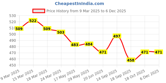 firstcry.com ToffyHouse 100% Cotton Knit Full Sleeves Romper with 3D Applique - Lemon Yellow toffyhouse Price History Graph from 9 Mar 2025 to 4 Dec 2025