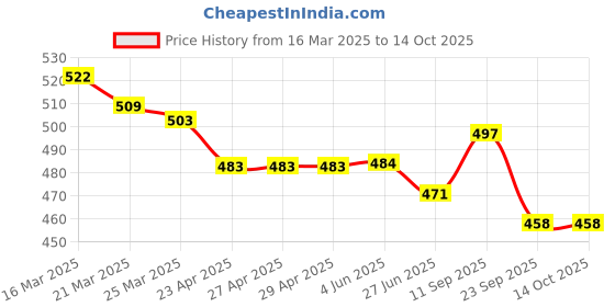 firstcry.com ToffyHouse 100% Cotton Knit Full Sleeves Romper with 3D Applique - Lemon Yellow toffyhouse Price History Graph from 16 Mar 2025 to 14 Oct 2025