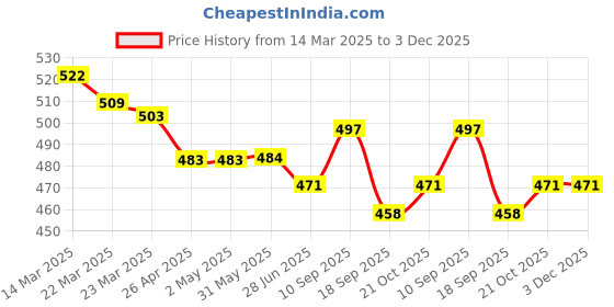 firstcry.com ToffyHouse 100% Cotton Knit Full Sleeves Romper with 3D Applique - Lemon Yellow toffyhouse Price History Graph from 14 Mar 2025 to 2 Dec 2025