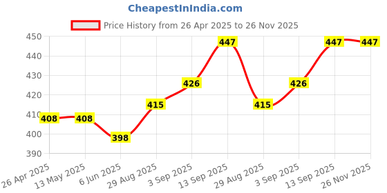 firstcry.com ToffyHouse 100% Cotton Knit Full Sleeves Sleep Suit With Text Print - Aqua toffyhouse Price History Graph from 26 Apr 2025 to 26 Nov 2025