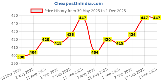 firstcry.com ToffyHouse 100% Cotton Knit Full Sleeves Sleep Suit With Text Print - Aqua toffyhouse Price History Graph from 30 May 2025 to 1 Dec 2025