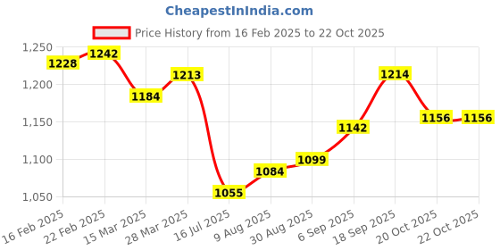 firstcry.com ToffyHouse 100% Cotton Knit Full Sleeves Stamps Printed Shirt Trouser with Bow & Suspender - Pink toffyhouse Price History Graph from 16 Feb 2025 to 21 Oct 2025