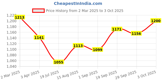 firstcry.com ToffyHouse 100% Cotton Knit Full Sleeves Stamps Printed Shirt Trouser with Bow & Suspender - Pink toffyhouse Price History Graph from 2 Mar 2025 to 3 Oct 2025