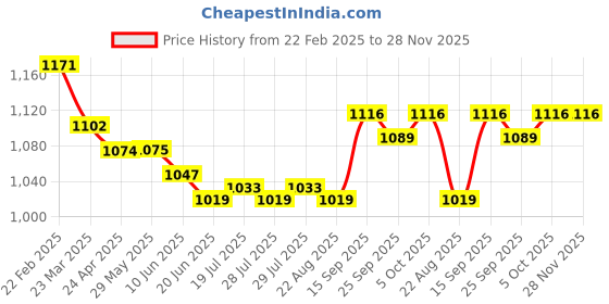 firstcry.com ToffyHouse 100% Cotton Knit Full Sleeves Striped & Nautical Theme Printed Shirt Trouser Set with Bow & Suspender - Navy Blue toffyhouse Price History Graph from 22 Feb 2025 to 27 Nov 2025