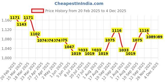firstcry.com ToffyHouse 100% Cotton Knit Full Sleeves Striped & Nautical Theme Printed Shirt Trouser Set with Bow & Suspender - Navy Blue toffyhouse Price History Graph from 20 Feb 2025 to 4 Dec 2025
