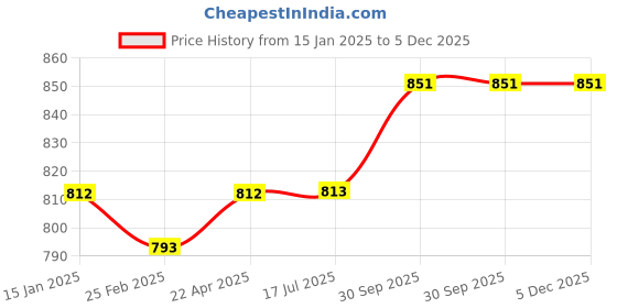 firstcry.com ToffyHouse 100% Cotton Knit Full Sleeves Striped Collared T-Shirt & Trouser Set with Attached Bow - Navy Blue White & Red toffyhouse Price History Graph from 15 Jan 2025 to 5 Dec 2025
