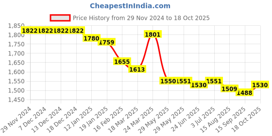 firstcry.com ToffyHouse 100% Cotton Knit Full Sleeves Striped Shirt & Trouser Set with Horse Designed Sweater & Bow - Red toffyhouse Price History Graph from 29 Nov 2024 to 18 Oct 2025