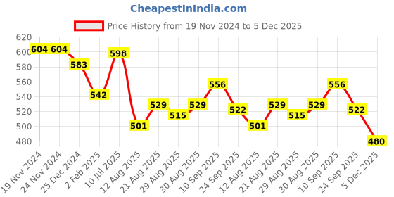 firstcry.com ToffyHouse 100% Cotton Knit Full Sleeves Striped T-Shirt & Lounge Pants Set With Nautical Theme Print - Navy White & Red toffyhouse Price History Graph from 19 Nov 2024 to 5 Dec 2025