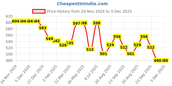 firstcry.com ToffyHouse 100% Cotton Knit Full Sleeves Striped T-Shirt & Lounge Pants Set With Nautical Theme Print - Navy White & Red toffyhouse Price History Graph from 24 Nov 2024 to 3 Dec 2025
