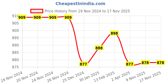 firstcry.com ToffyHouse 100% Cotton Knit Full Sleeves Striped T-Shirt & Lounge Pants Set With Text & Animals Embroidery - White & Navy toffyhouse Price History Graph from 19 Nov 2024 to 17 Nov 2025