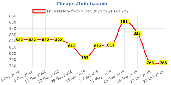 firstcry.com ToffyHouse 100% Cotton Knit Full Sleeves Striped T-Shirt & Lounge Pants Winter Wear Set With Tiger Patch Detailing - Mustard toffyhouse Price History Graph from 5 Dec 2024 to 21 Oct 2025