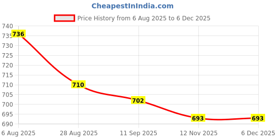 firstcry.com ToffyHouse 100% Cotton Knit Full Sleeves T-Shirt & Lounge Pants Co-Ord Set With Text & Tie Dye Print - White & Pink toffyhouse Price History Graph from 6 Aug 2025 to 5 Dec 2025