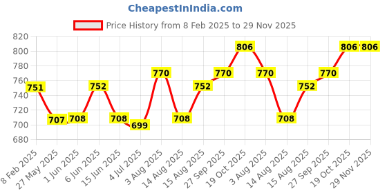 firstcry.com ToffyHouse 100% Cotton Knit Full Sleeves Text Printed Shirt Trouser with Bow & Suspender - Charcoal Grey toffyhouse Price History Graph from 8 Feb 2025 to 29 Nov 2025