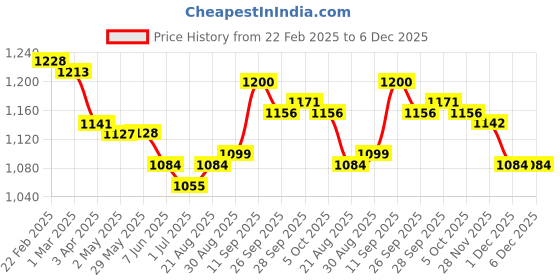 firstcry.com ToffyHouse 100% Cotton Knit Full Sleeves Text Printed Shirt Trouser with Bow & Suspender - Tan toffyhouse Price History Graph from 22 Feb 2025 to 6 Dec 2025