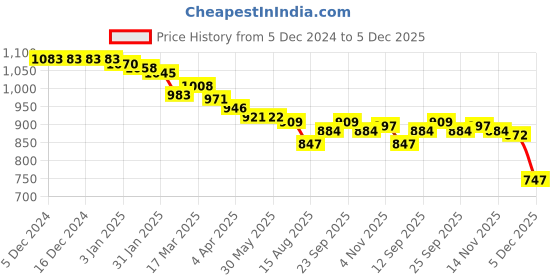 firstcry.com ToffyHouse 100% Cotton Knit Full Sleeves Text Printed Winter Wear Sweatshirt & Joggers Set - Navy Blue toffyhouse Price History Graph from 5 Dec 2024 to 5 Dec 2025