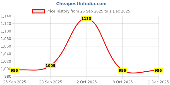 firstcry.com ToffyHouse 100% Cotton Knit Full Sleeves Tiered Solid Frock with Printed Stockings & Headband - Plum toffyhouse Price History Graph from 25 Sep 2025 to 30 Nov 2025
