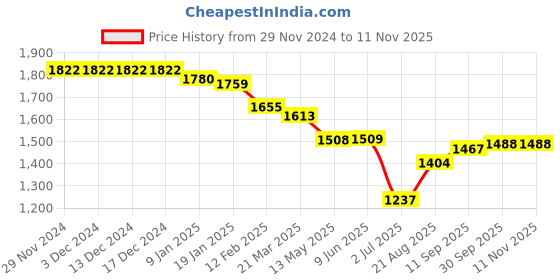 firstcry.com ToffyHouse 100% Cotton Knit Full Sleeves Winter Wear Checkered Shirt & Trouser Set with Intarsia Designed Sweater - Red toffyhouse Price History Graph from 29 Nov 2024 to 11 Nov 2025