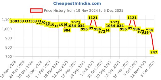 firstcry.com ToffyHouse 100% Cotton Knit Full Sleeves Winter Wear Sweatshirt & Lounge Pant Set with Text Print & Patch - Sea Green toffyhouse Price History Graph from 19 Nov 2024 to 5 Dec 2025