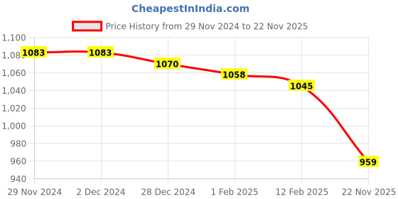 firstcry.com ToffyHouse 100% Cotton Knit Full Sleeves Winter Wear Sweatshirt & Lounge Pant Set with Text Print & Patch - Sea Green toffyhouse Price History Graph from 29 Nov 2024 to 22 Nov 2025