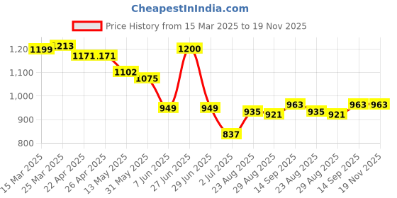 firstcry.com ToffyHouse 100% Cotton Knit Half Sleeves A Line Sequined Mesh Party Frock with Poncho - Pink toffyhouse Price History Graph from 15 Mar 2025 to 19 Nov 2025