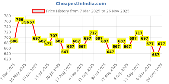 firstcry.com ToffyHouse 100% Cotton Knit Half Sleeves Checkered Shirt & Shorts Set with Bow & Suspender - Navy Blue toffyhouse Price History Graph from 7 Mar 2025 to 26 Nov 2025