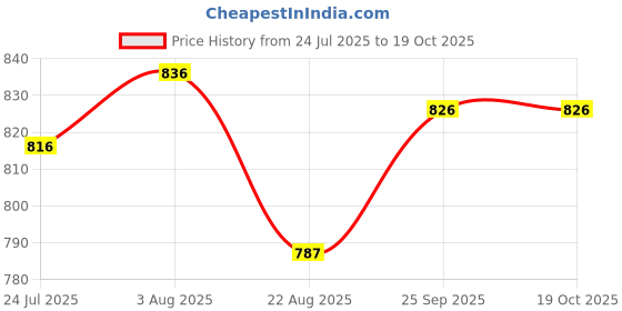 firstcry.com ToffyHouse 100% Cotton Knit Half Sleeves Printed Shirt & Shorts Set with Bow & Suspender - Teal Blue toffyhouse Price History Graph from 24 Jul 2025 to 18 Oct 2025