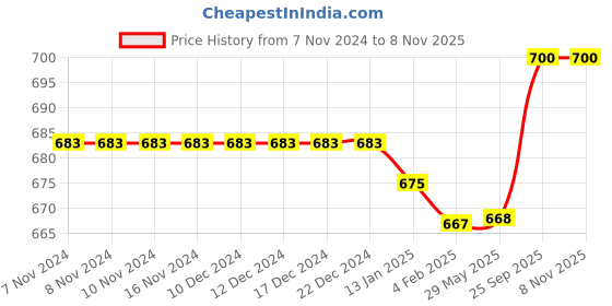 firstcry.com ToffyHouse 100% Cotton Knit Half Sleeves Printed T-Shirt & Dungaree  with Bear Embroidery - Lavender toffyhouse Price History Graph from 7 Nov 2024 to 7 Nov 2025