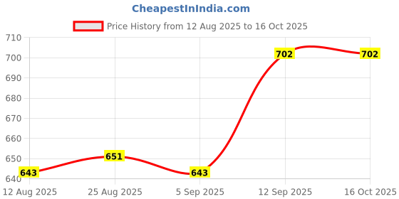 firstcry.com ToffyHouse 100% Cotton Knit Woven Full Sleeves Unicorn Printed T-Shirt & Frock with Patch & Bow Applique - Light Blue toffyhouse Price History Graph from 12 Aug 2025 to 15 Oct 2025