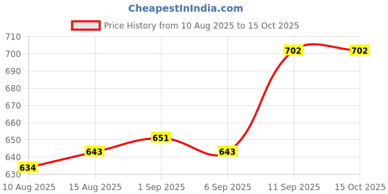 firstcry.com ToffyHouse 100% Cotton Knit Woven Full Sleeves Unicorn Printed T-Shirt & Frock with Patch & Bow Applique - Light Blue toffyhouse Price History Graph from 10 Aug 2025 to 15 Oct 2025