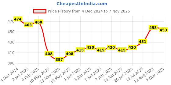 firstcry.com ToffyHouse 100% Cotton Single Jersey Knit Full Sleeves Sleep Suits With Checks Print - Pink toffyhouse Price History Graph from 4 Dec 2024 to 7 Nov 2025