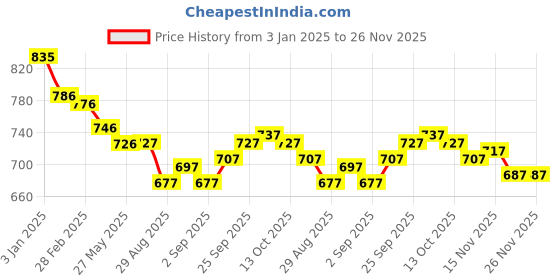 firstcry.com ToffyHouse 100% Cotton Woven Boat Printed Top with Dungaree - Blue & White toffyhouse Price History Graph from 3 Jan 2025 to 25 Nov 2025