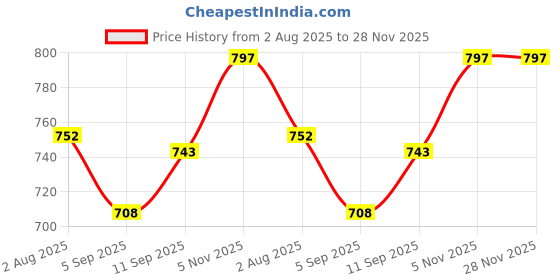 firstcry.com ToffyHouse 100% Cotton Woven Bunny Embroidery & Floral Printed Dungaree with Half Sleeves Top - Multicolor toffyhouse Price History Graph from 2 Aug 2025 to 27 Nov 2025