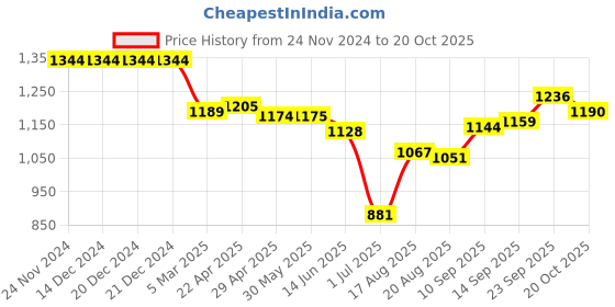 firstcry.com ToffyHouse 100% Cotton Woven Floral Printed Shirt & Trouser Set with Bow & Suspender - Tan toffyhouse Price History Graph from 24 Nov 2024 to 20 Oct 2025