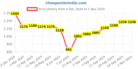 firstcry.com ToffyHouse 100% Cotton Woven Floral Printed Shirt & Trouser Set with Bow & Suspender - Tan toffyhouse Price History Graph from 4 Dec 2024 to 31 Oct 2025