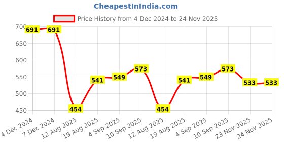 firstcry.com ToffyHouse 100% Cotton Woven Frill Sleeves Solid Colour Fit & Flared Party Frock - White toffyhouse Price History Graph from 4 Dec 2024 to 23 Nov 2025