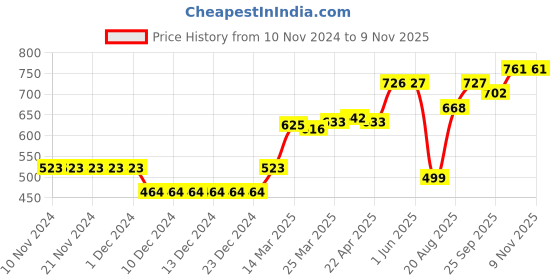 firstcry.com ToffyHouse 100% Cotton Woven Full Sleeve Shirt Boat and Text Embroidery - White toffyhouse Price History Graph from 10 Nov 2024 to 8 Nov 2025