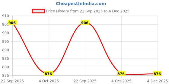 firstcry.com ToffyHouse 100% Cotton Woven Full Sleeves Alphabet Printed Blazer with T-Shirt & Trouser - Light Brown toffyhouse Price History Graph from 22 Sep 2025 to 4 Dec 2025