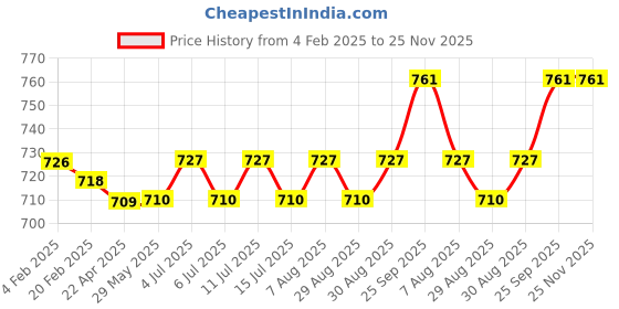 firstcry.com ToffyHouse 100% Cotton Woven Full Sleeves Bear Printed T-Shirt & Dungaree Style Romper - Red toffyhouse Price History Graph from 4 Feb 2025 to 24 Nov 2025
