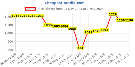 firstcry.com ToffyHouse 100% Cotton Woven Full Sleeves Cable Cart Printed Shirt & Trouser Set with Bow & Suspender - Tan toffyhouse Price History Graph from 24 Nov 2024 to 6 Nov 2025