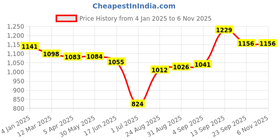 firstcry.com ToffyHouse 100% Cotton Woven Full Sleeves Cable Cart Printed Shirt & Trouser Set with Bow & Suspender - Tan toffyhouse Price History Graph from 4 Jan 2025 to 1 Nov 2025