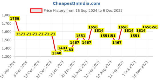 firstcry.com ToffyHouse 100% Cotton Woven Full Sleeves Check Shirt & Trouser Set with Coat - Blue toffyhouse Price History Graph from 16 Sep 2024 to 5 Dec 2025