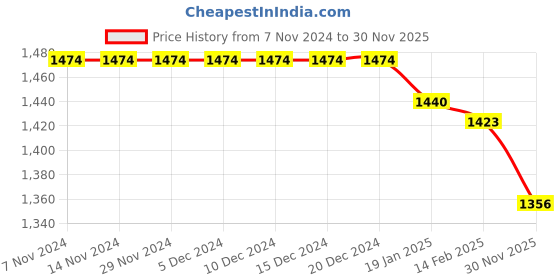 firstcry.com ToffyHouse 100% Cotton Woven Full Sleeves Checkered 3 Piece Party Suit with Tie - Tan & Light Blue toffyhouse Price History Graph from 7 Nov 2024 to 30 Nov 2025