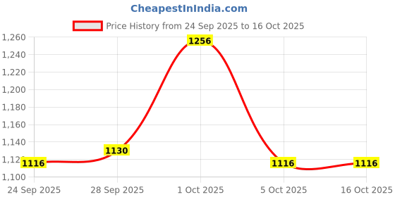 firstcry.com ToffyHouse 100% Cotton Woven Full Sleeves Checkered Peter Pan Collared Top with Skirt Leggings & Bow Applique - Light Grey & Cream toffyhouse Price History Graph from 24 Sep 2025 to 15 Oct 2025