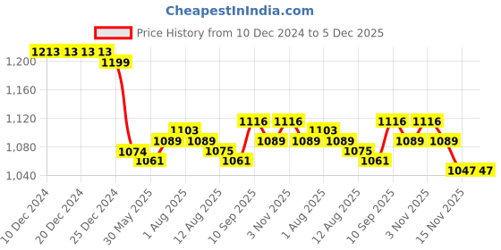 firstcry.com ToffyHouse 100% Cotton Woven Full Sleeves Checkered Shirt & Trouser Set with Bow & Suspender - Red toffyhouse Price History Graph from 10 Dec 2024 to 4 Dec 2025