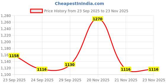 firstcry.com ToffyHouse 100% Cotton Woven Full Sleeves Checkered Shirt & Trouser Set with Bow & Suspender - Tan & Light Blue toffyhouse Price History Graph from 23 Sep 2025 to 23 Nov 2025