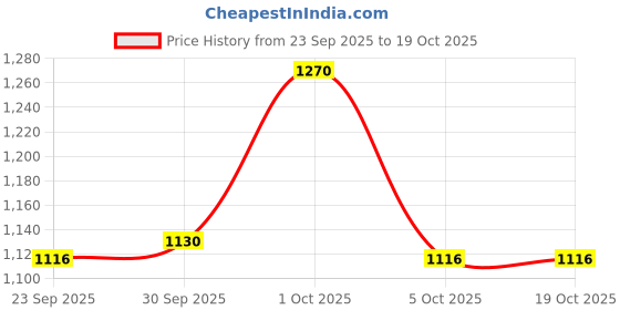 firstcry.com ToffyHouse 100% Cotton Woven Full Sleeves Checkered Shirt & Trouser Set with Bow & Suspender - Tan & Light Blue toffyhouse Price History Graph from 23 Sep 2025 to 18 Oct 2025